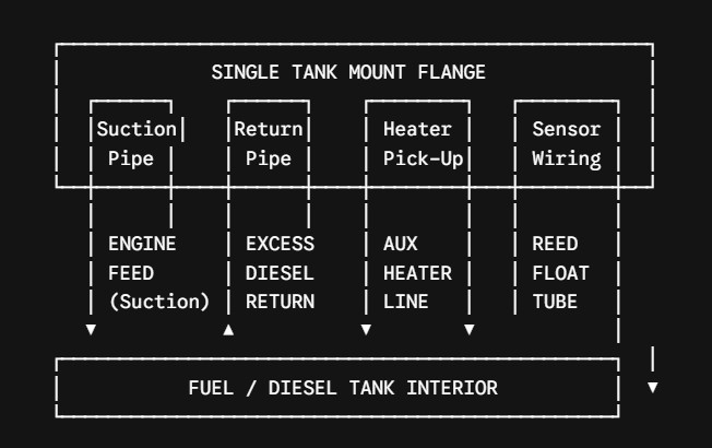 Fuel Sender with Feed & Return-How the Integrated System Works